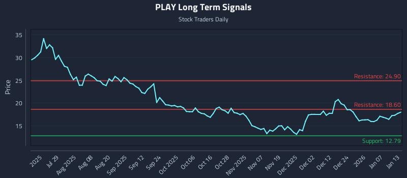 PLAY Long Term Analysis for January 13 2026 PLAY Long Term Analysis for January 13 2026