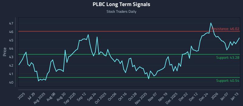 PLBC Long Term Analysis for January 13 2026