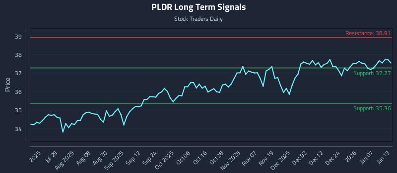 PLDR Long Term Analysis for January 13 2026 PLDR Long Term Analysis for January 13 2026