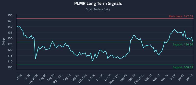 PLMR Long Term Analysis for January 13 2026