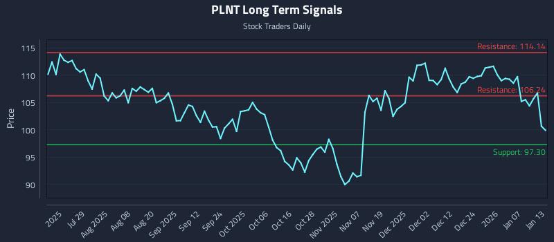 PLNT Long Term Analysis for January 13 2026