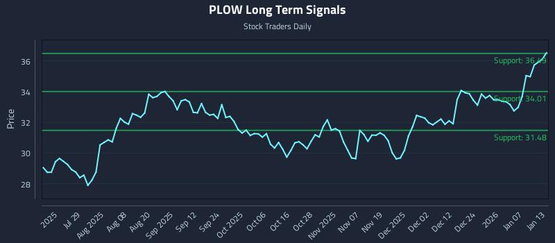 PLOW Long Term Analysis for January 13 2026 PLOW Long Term Analysis for January 13 2026