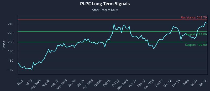 PLPC Long Term Analysis for January 13 2026