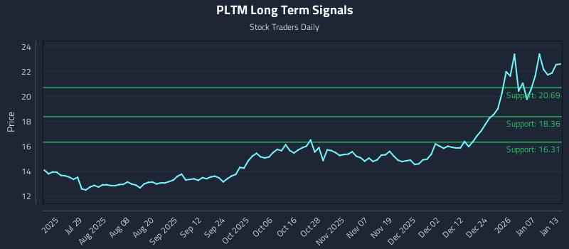 PLTM Long Term Analysis for January 13 2026 PLTM Long Term Analysis for January 13 2026