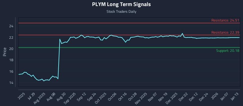 PLYM Long Term Analysis for January 13 2026