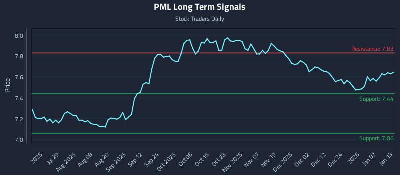 PML Long Term Analysis for January 13 2026