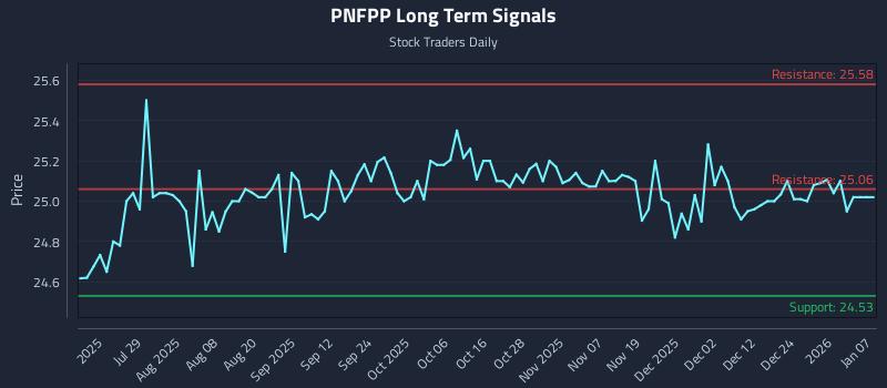 PNFPP Long Term Analysis for January 13 2026 PNFPP Long Term Analysis for January 13 2026