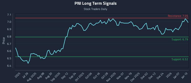 PNI Long Term Analysis for January 13 2026