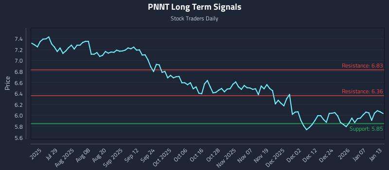 PNNT Long Term Analysis for January 13 2026 PNNT Long Term Analysis for January 13 2026