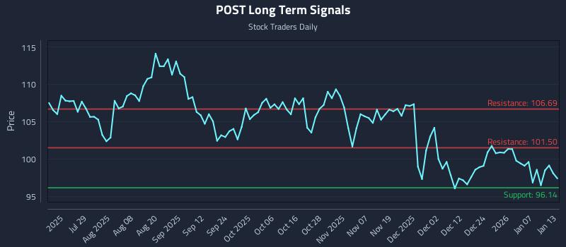 POST Long Term Analysis for January 13 2026