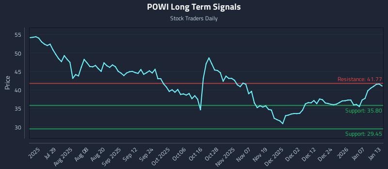 POWI Long Term Analysis for January 13 2026