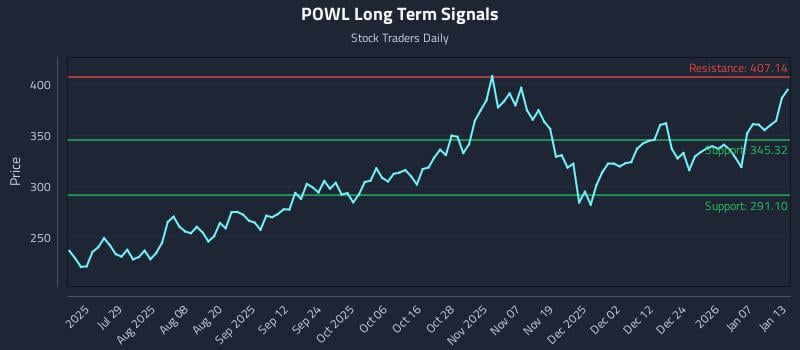 POWL Long Term Analysis for January 13 2026