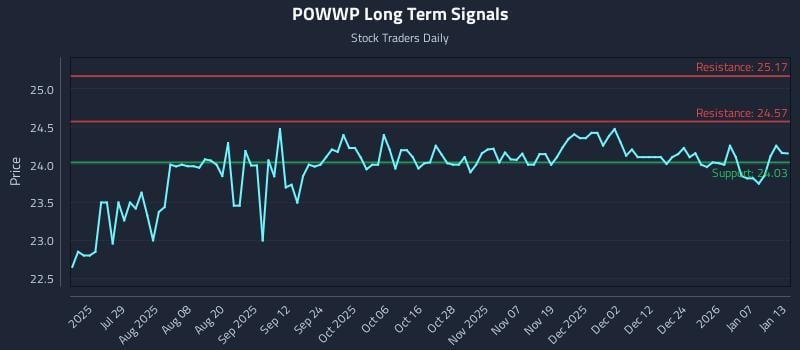POWWP Long Term Analysis for January 13 2026