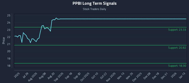 PPBI Long Term Analysis for January 13 2026