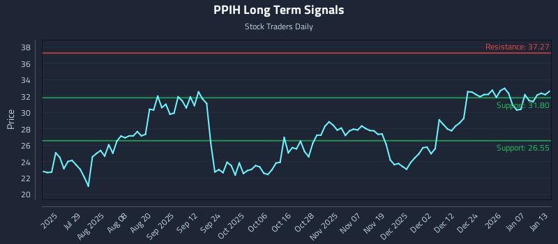 PPIH Long Term Analysis for January 13 2026