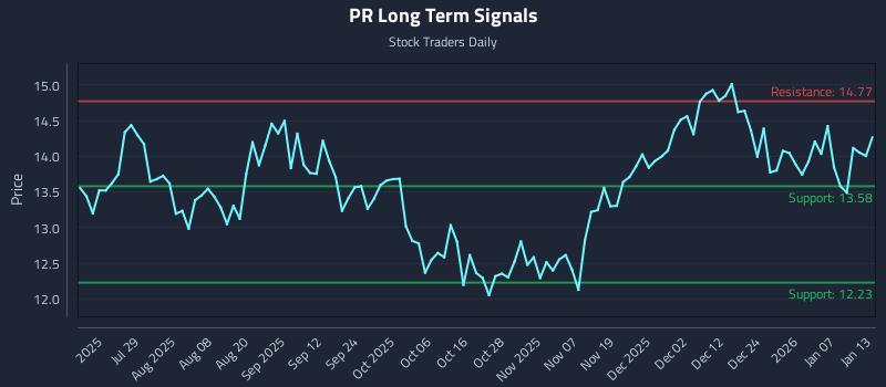PR Long Term Analysis for January 13 2026