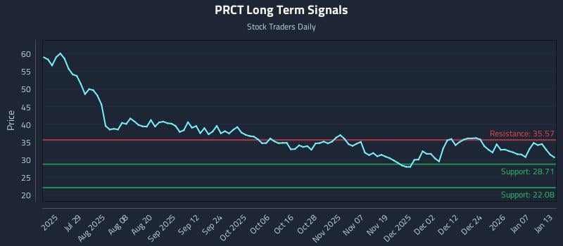 PRCT Long Term Analysis for January 13 2026