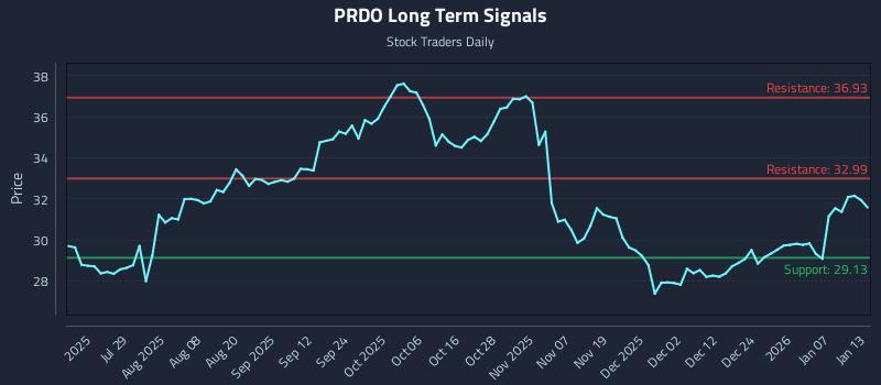 PRDO Long Term Analysis for January 13 2026