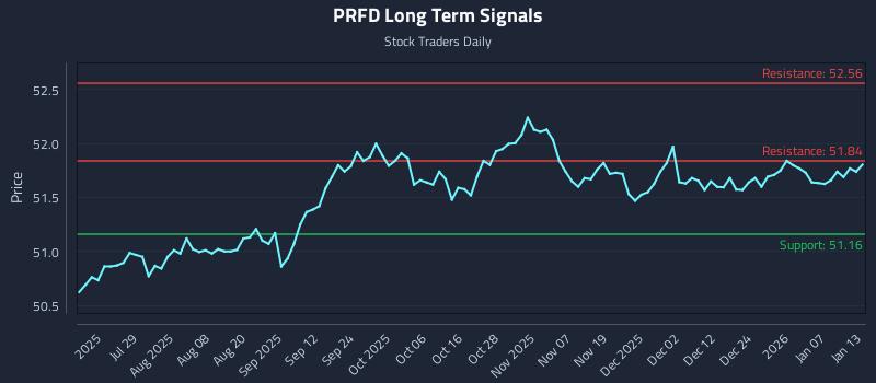 PRFD Long Term Analysis for January 13 2026