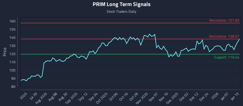 PRIM Long Term Analysis for January 13 2026