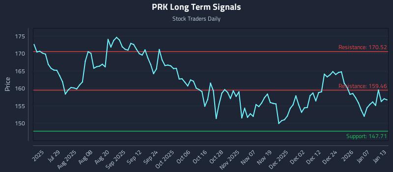 PRK Long Term Analysis for January 13 2026 PRK Long Term Analysis for January 13 2026