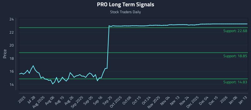 PRO Long Term Analysis for January 13 2026 PRO Long Term Analysis for January 13 2026
