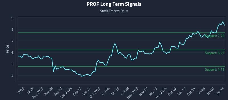PROF Long Term Analysis for January 13 2026