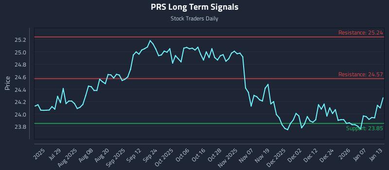 PRS Long Term Analysis for January 13 2026 PRS Long Term Analysis for January 13 2026