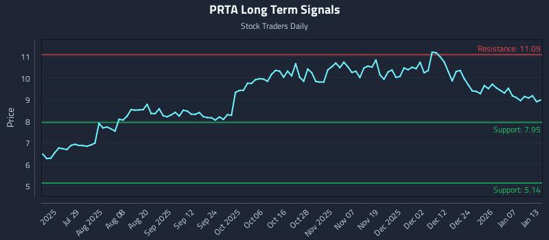 PRTA Long Term Analysis for January 13 2026