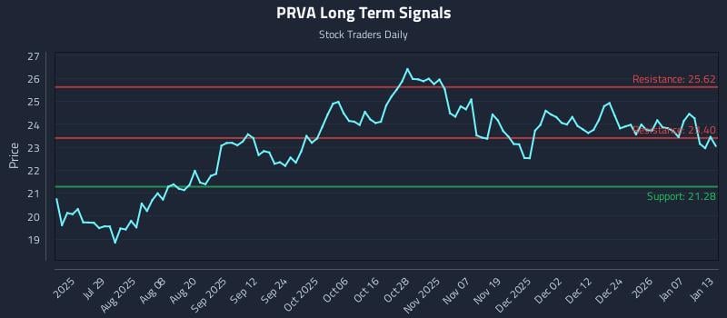 PRVA Long Term Analysis for January 13 2026