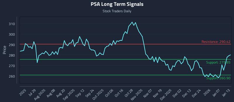 PSA Long Term Analysis for January 13 2026