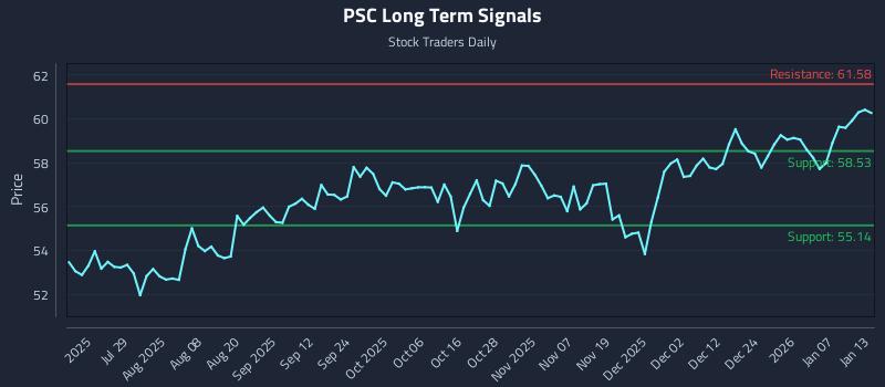 PSC Long Term Analysis for January 13 2026