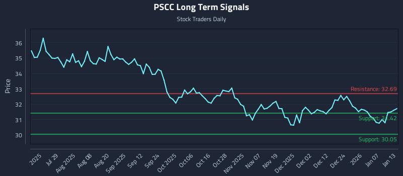 PSCC Long Term Analysis for January 13 2026