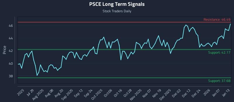 PSCE Long Term Analysis for January 13 2026
