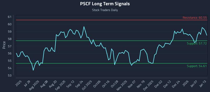 PSCF Long Term Analysis for January 13 2026