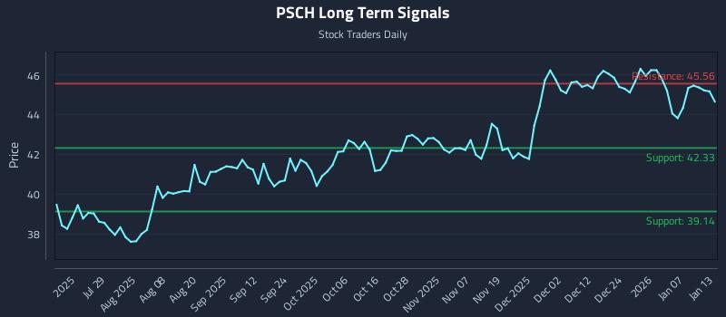PSCH Long Term Analysis for January 13 2026