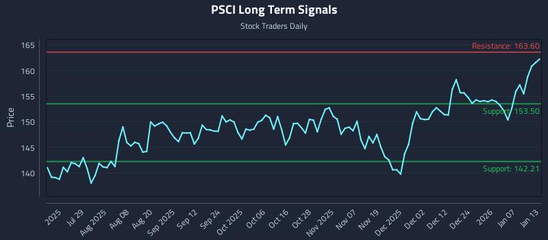 PSCI Long Term Analysis for January 13 2026 PSCI Long Term Analysis for January 13 2026