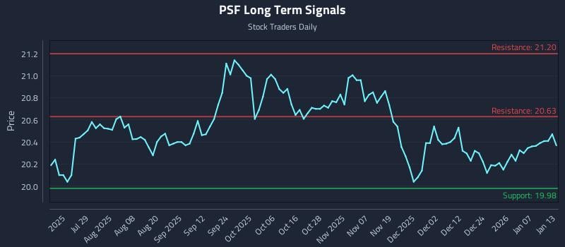 PSF Long Term Analysis for January 13 2026
