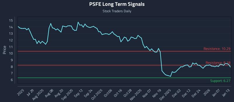 PSFE Long Term Analysis for January 13 2026