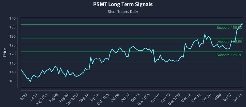 PSMT Long Term Analysis for January 13 2026 PSMT Long Term Analysis for January 13 2026