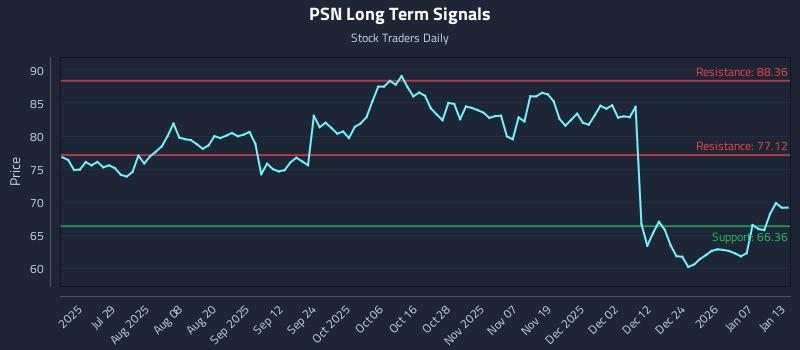 PSN Long Term Analysis for January 13 2026