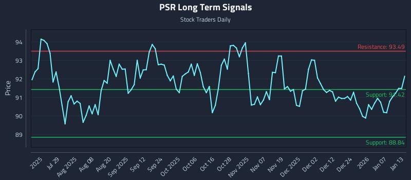 PSR Long Term Analysis for January 13 2026