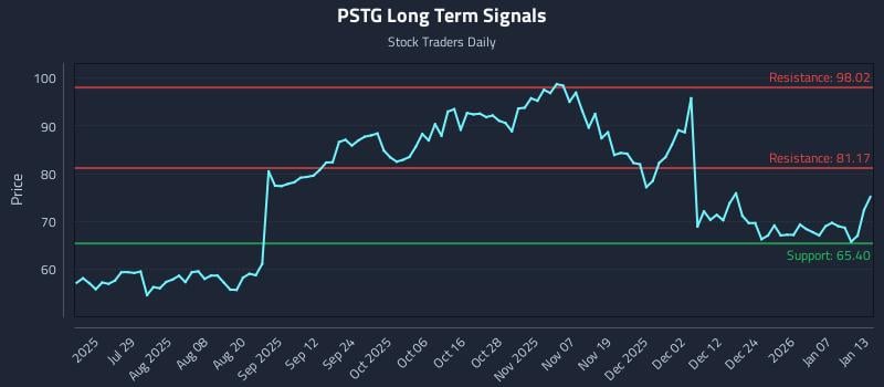 PSTG Long Term Analysis for January 13 2026