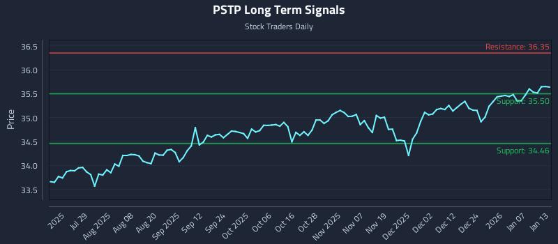 PSTP Long Term Analysis for January 13 2026