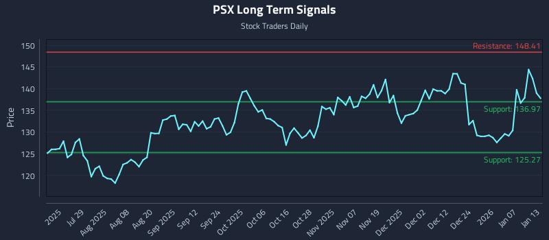 PSX Long Term Analysis for January 13 2026