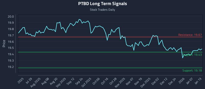 PTBD Long Term Analysis for January 13 2026