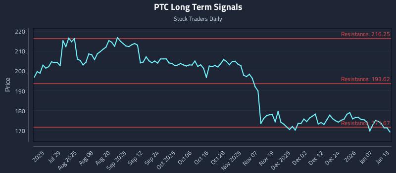 PTC Long Term Analysis for January 13 2026 PTC Long Term Analysis for January 13 2026