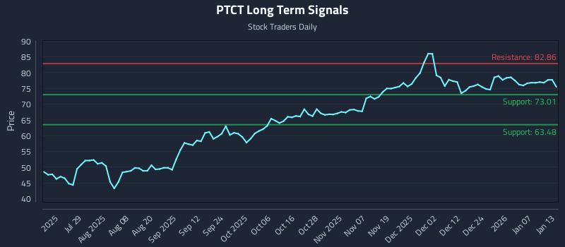 PTCT Long Term Analysis for January 13 2026