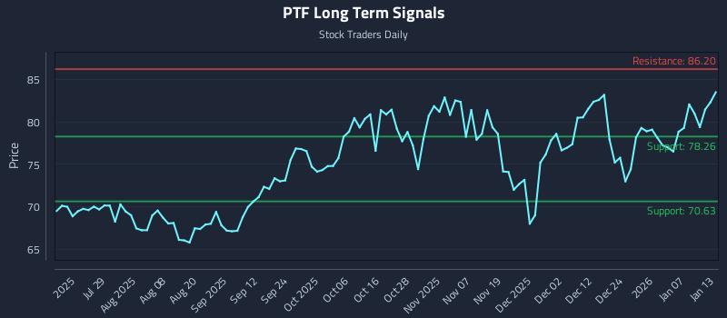 PTF Long Term Analysis for January 13 2026
