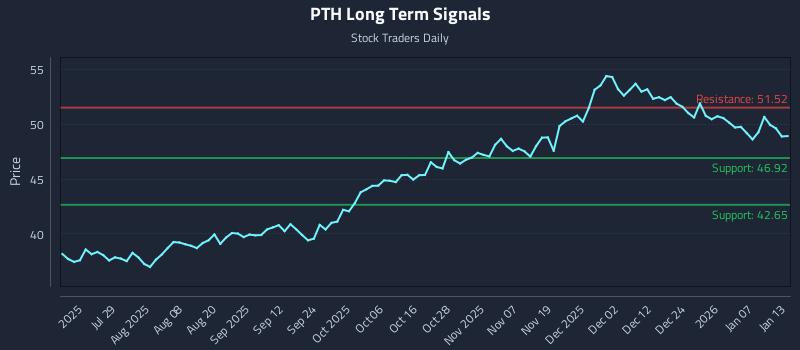 PTH Long Term Analysis for January 13 2026